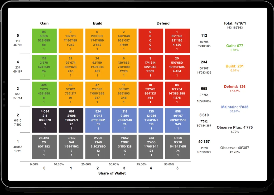 Potenzialmatrix mit Gain/Build/Defend/Maintain und Kennzahlen je Feld.